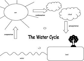 The Water Cycle Coloring Pages