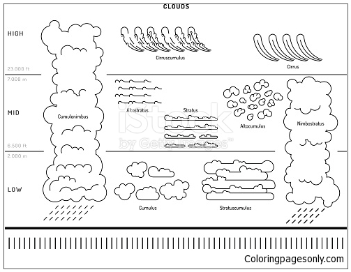 Types Of Clouds The Atmosphere Coloring Pages